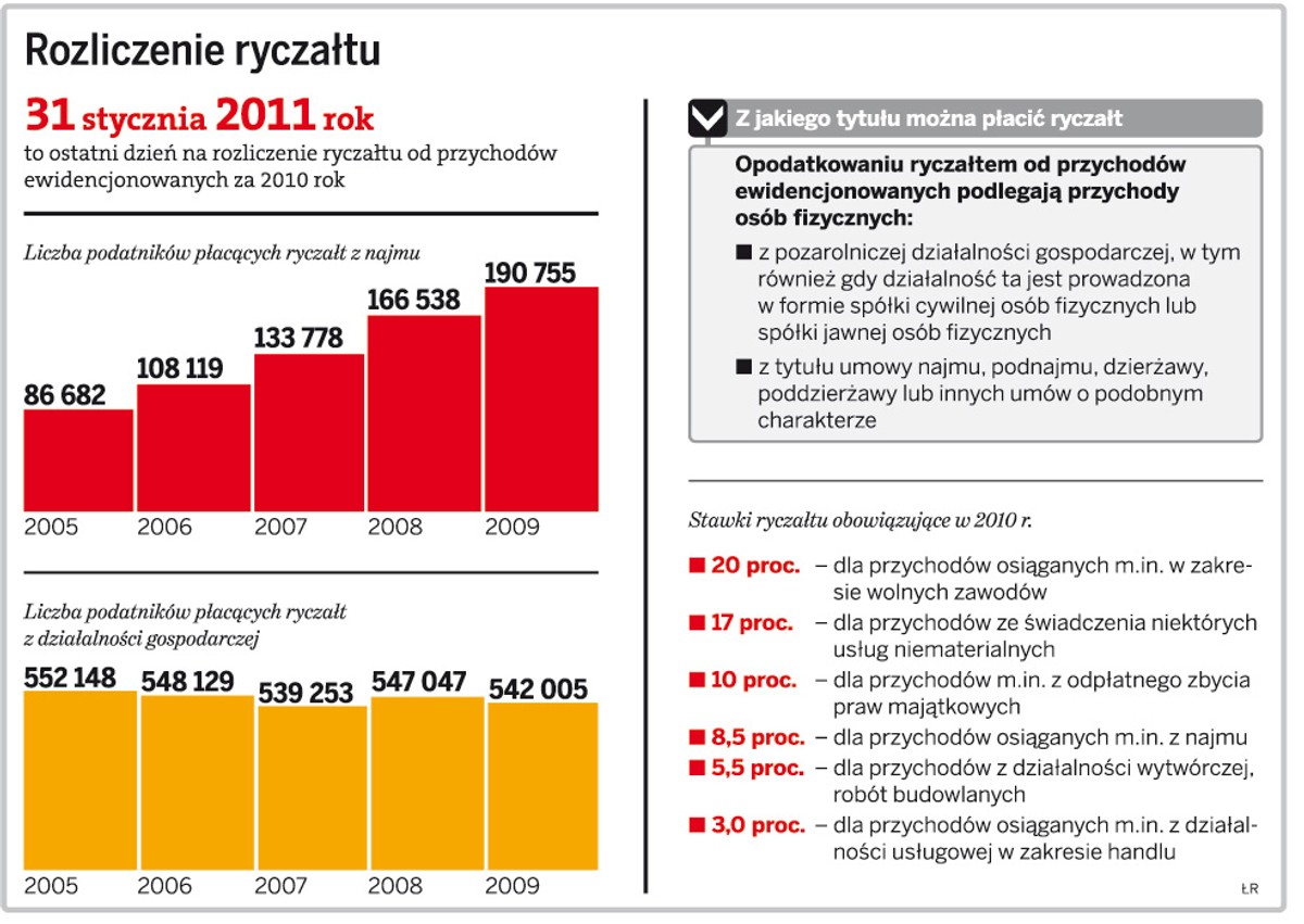 Rozliczenie ryczałtu