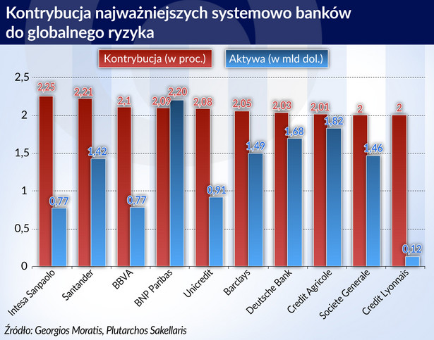 Ryzyko - kontrybucja banków (graf. Obserwator Finansowy)