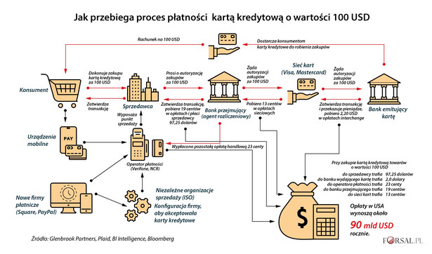 Jak przebiega proces płatności kartą kredytową o wartości 100 USD