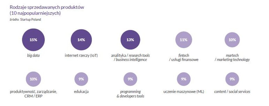 Jakie produkty i usługi oferują polskie startupy