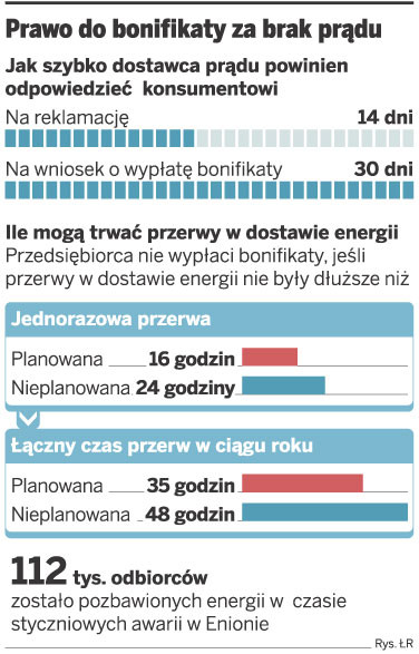 Prawo do bonifikaty za brak prądu