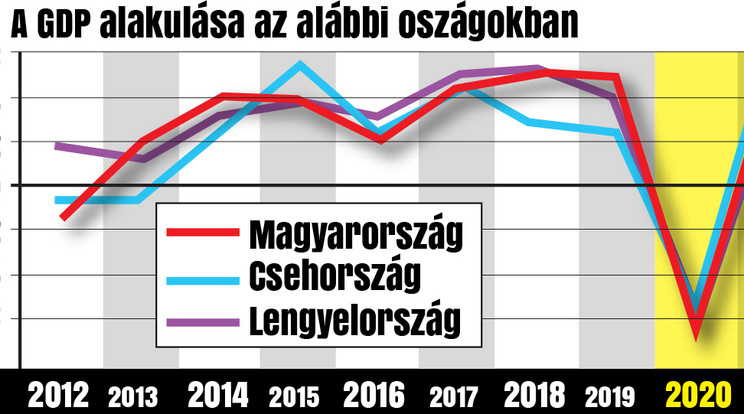 Az amerikai J. P. Morgan elemzőház grafikonja szerint Magyarország GDP-je 6,3 százalékos mínuszt mutat jövőre 