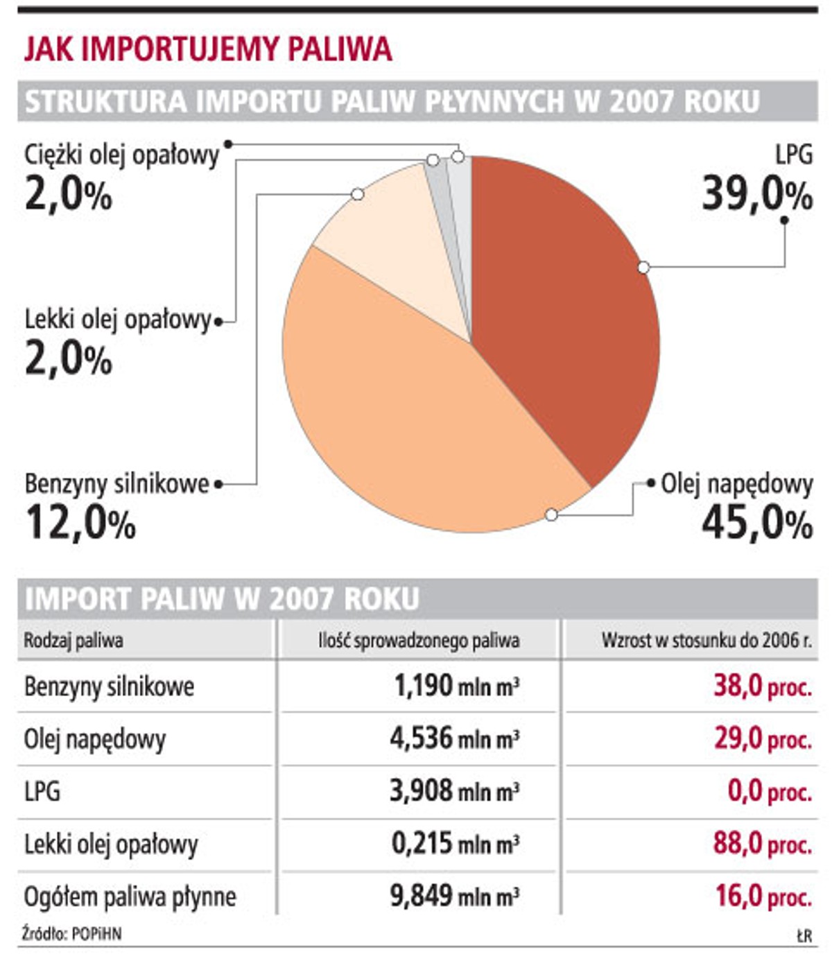 Jak importujemy paliwa