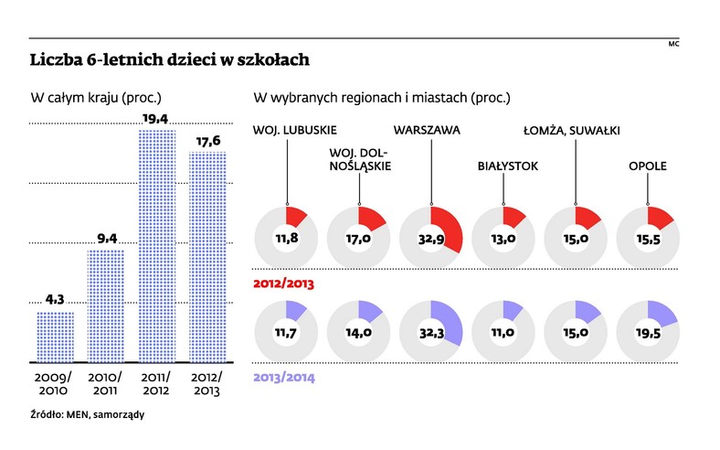 Liczba 6-letnich dzieci w szkołach