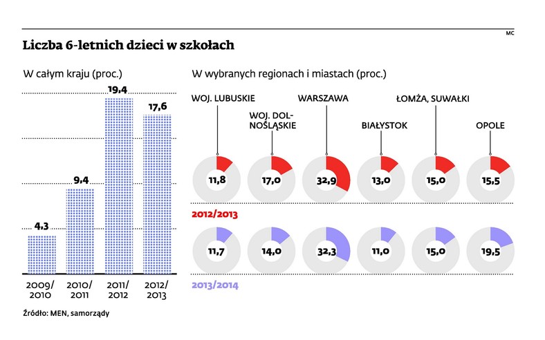 Liczba 6-letnich dzieci w szkołach