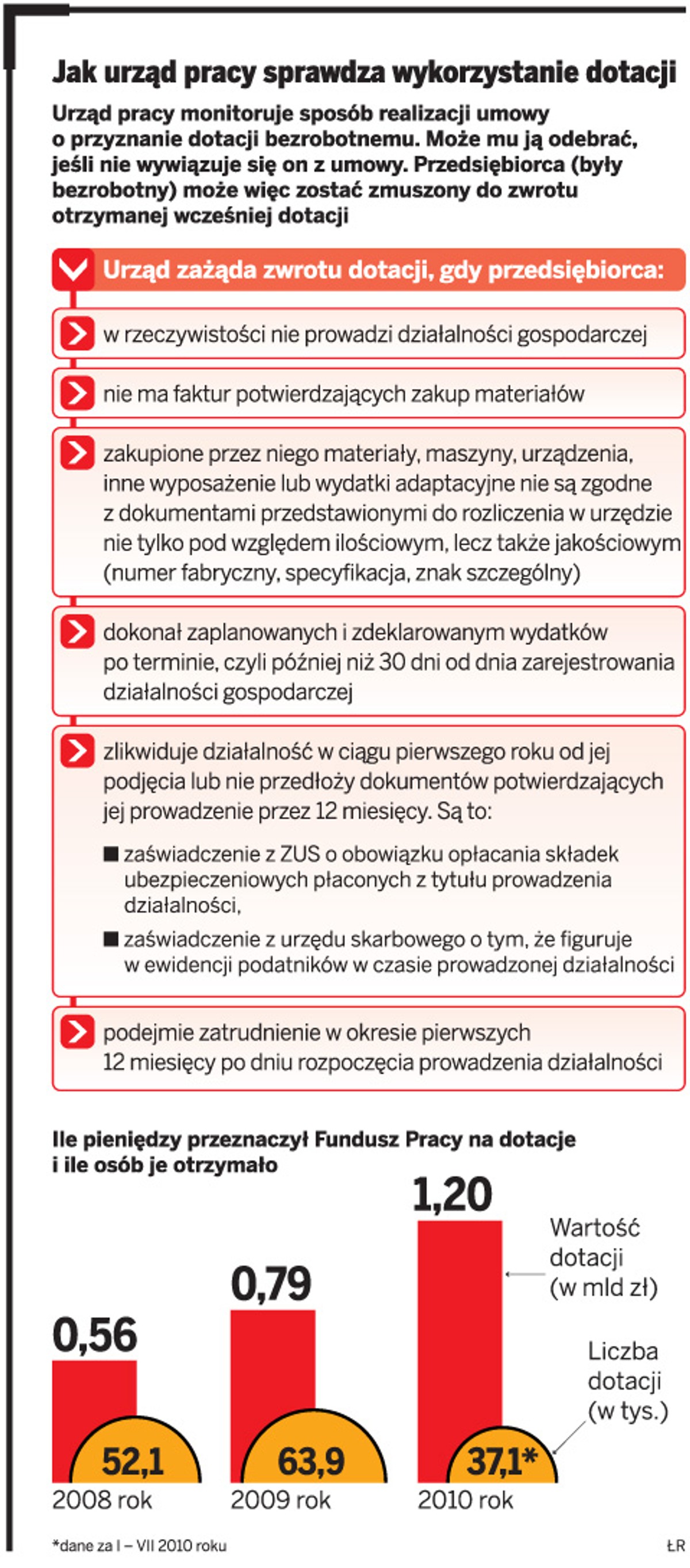 Jak urząd pracy sprawdza wykorzystanie dotacji