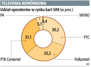 Po dwóch latach przygotowań zadebiutują w maju dwaj operatorzy komórek