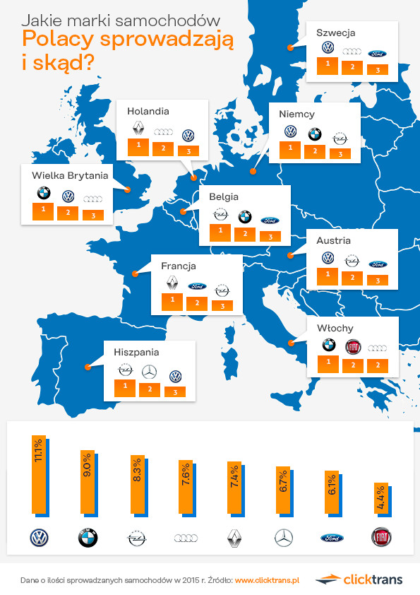 Dane o liczbie sprowadzanych samochodów w 2015 r.