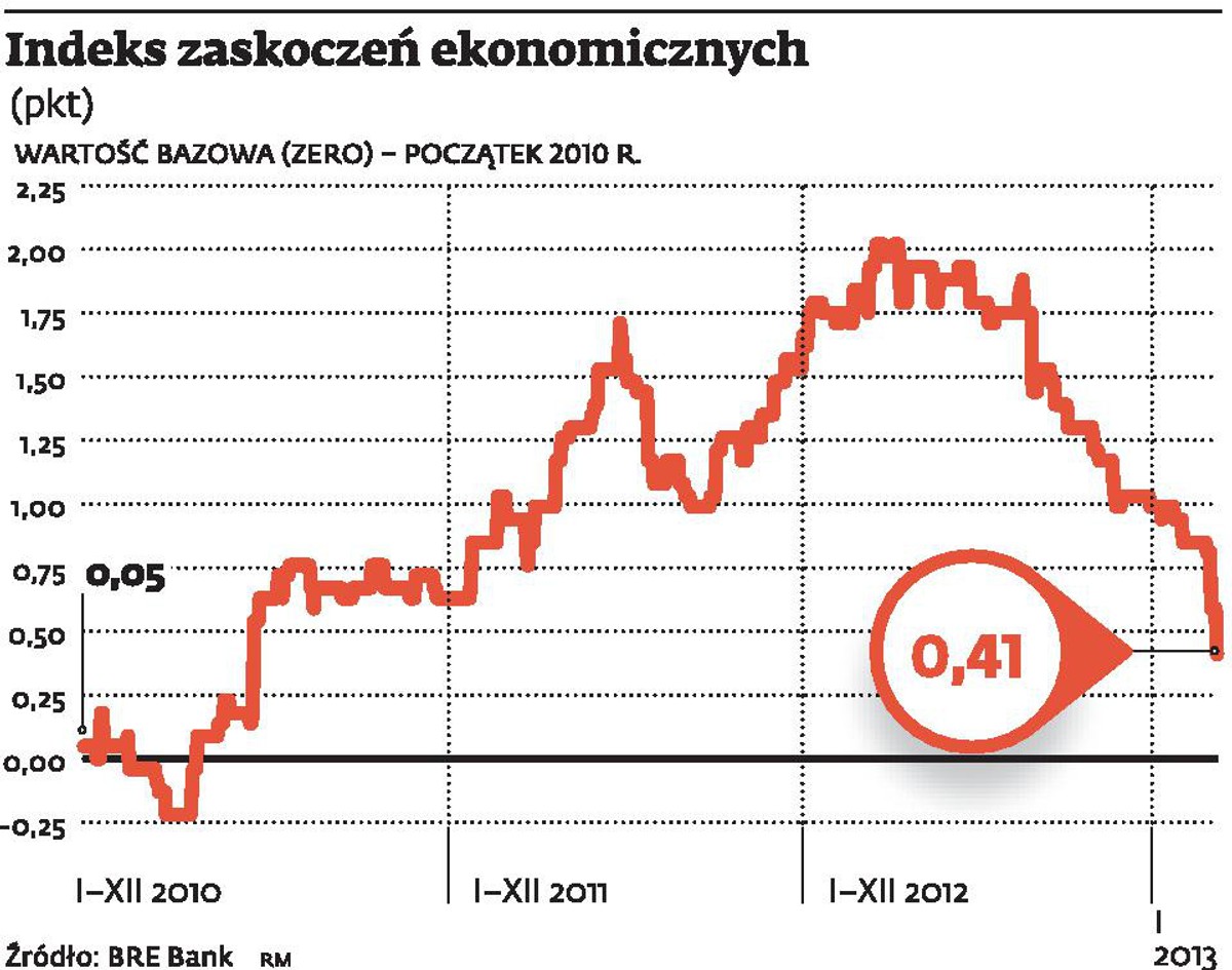 Indeks zaskoczeń ekonomicznych