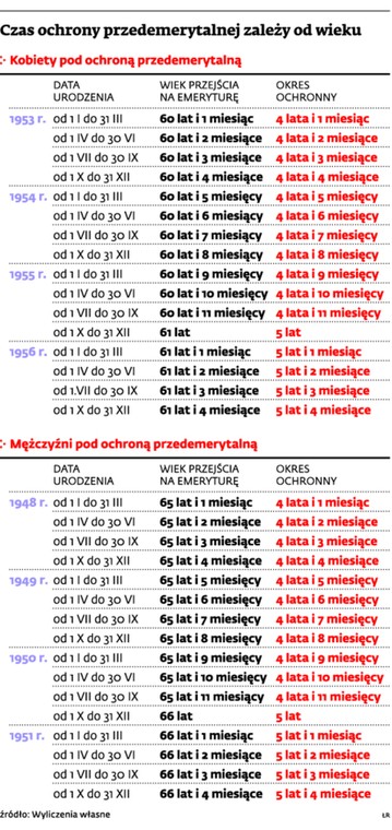 Czas ochrony przedemerytalnej zależy od wieku