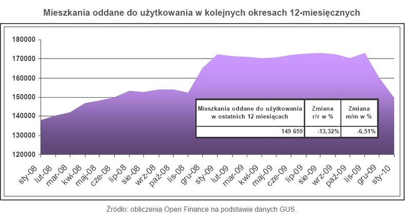 Mieszkania oddane do użytku w kolejnych okresach 12-miesięcznych - styczeń 2010