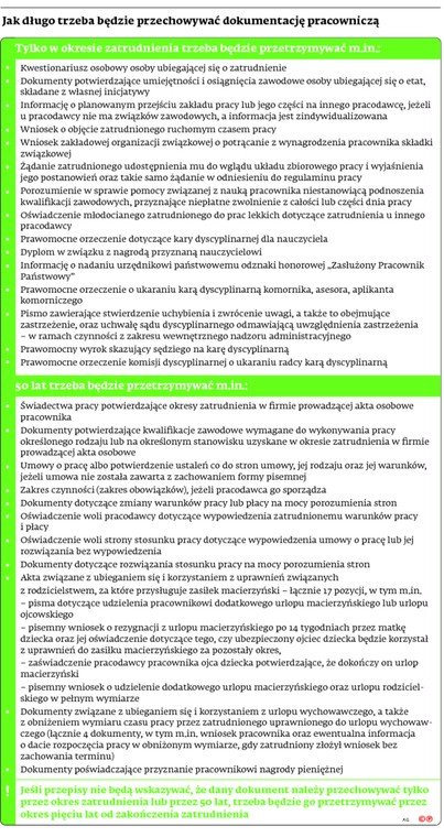 Jak długo trzeba będzie przechowywać dokumentację pracowniczą