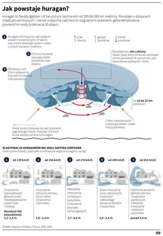 Jak powstaje huragan?