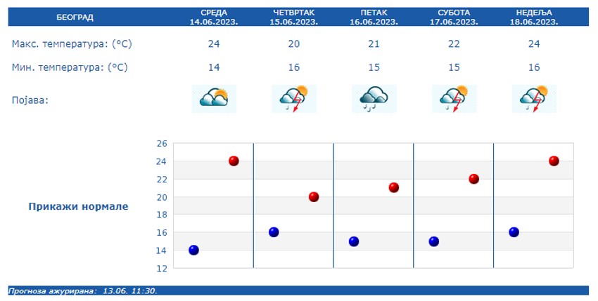 Vremenska prognoza za Beograd, RHMZ