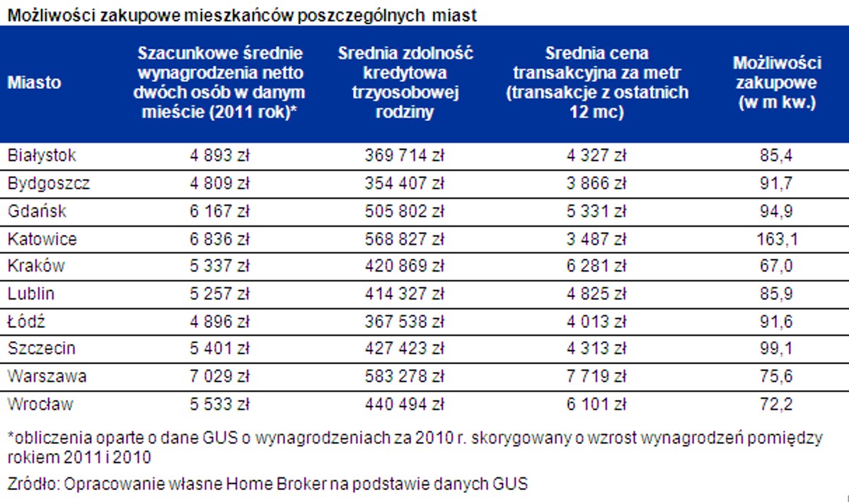 Możliwości zakupowe mieszkańców poszczególnych miast