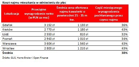 Koszt najmu mieszkania w odniesieniu do płac