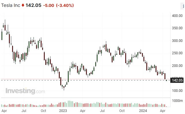 Spadek wartości akcji Tesli 04.2024