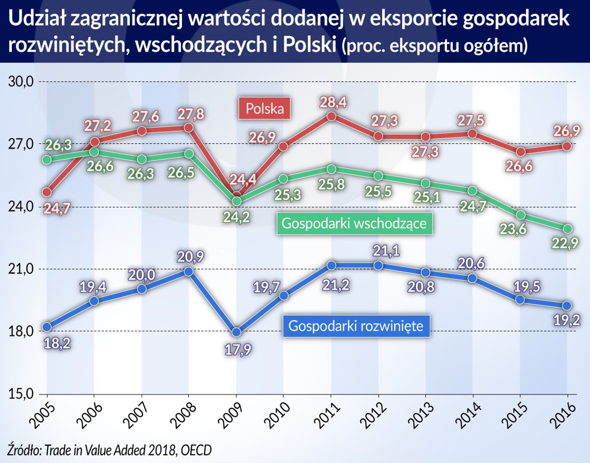 Krajowa wartość dodana (graf. Obserwator Finansowy)