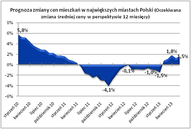 Prognoza zmian cen mieszkań w największych miastach Polski