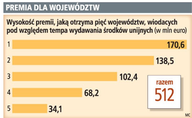 Premia dla województw
