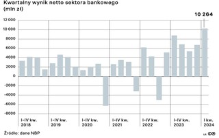 Kwartalny wynik netto sektora bankowego