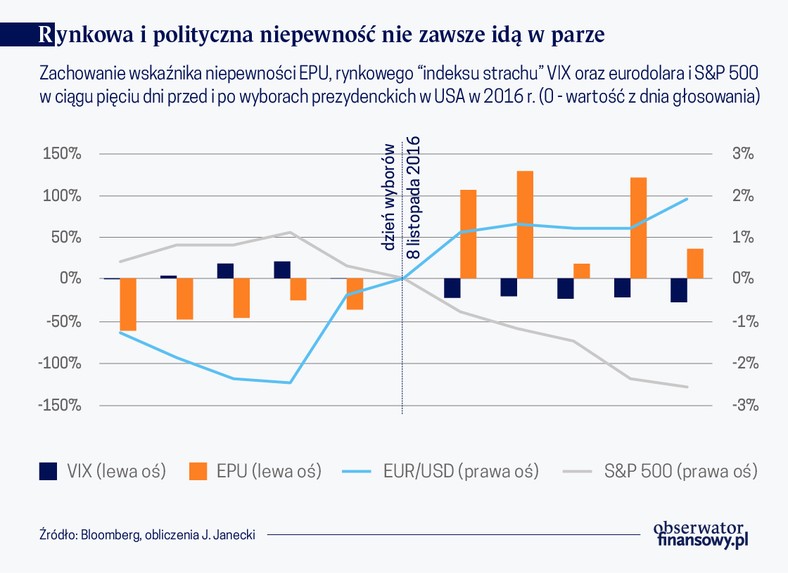 Niepewność polityczna (graf. Obserwator Finansowa)