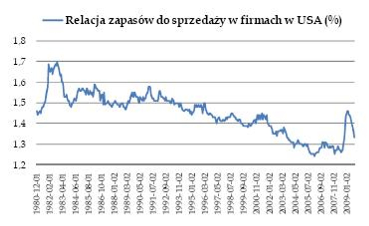 Relacja zapasów do sprzedaży w firmach w USA