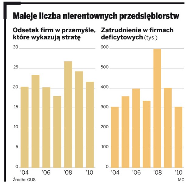 Maleje liczba nierentownych przedsiębiorstw