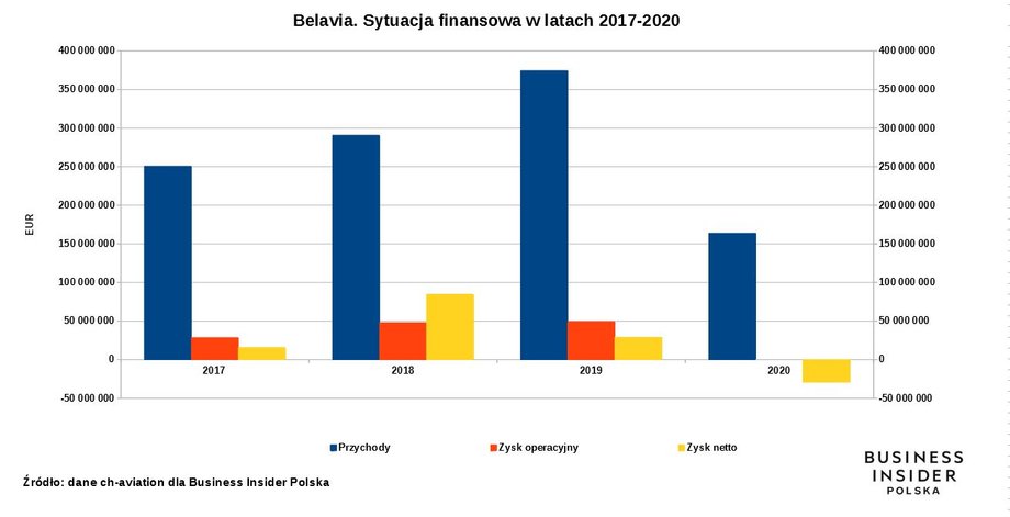 Dane na temat sytuacji finansowej linii lotniczych Belavia w latach 2017-2020