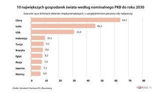 Największe gospodarki w 2030 roku. Nieoczekiwana zmiana miejsc w rankingu PKB