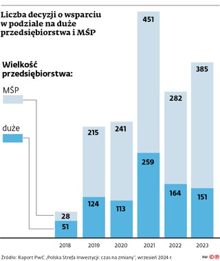 Liczba decyzji o wsparciu w podziale na duże przedsiębiorstwa i MŚP