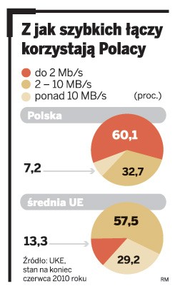 Z jak szybkich łączy korzystają Polacy