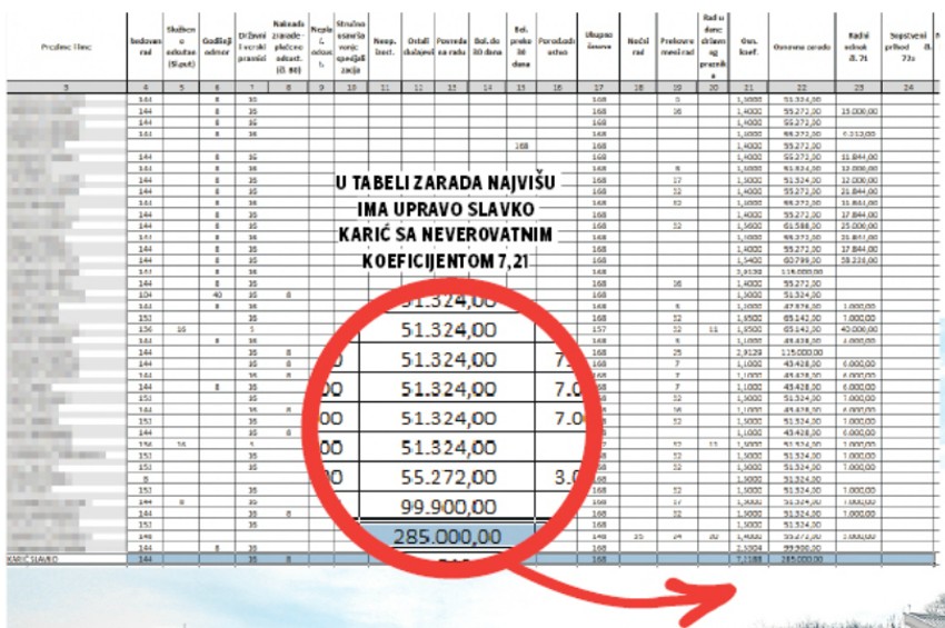 Spisak i visine plata zaposlenih