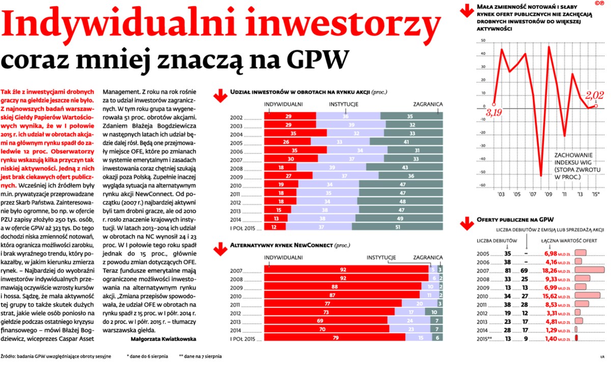 Indywidualni inwestorzy coraz mniej znaczą na GPW