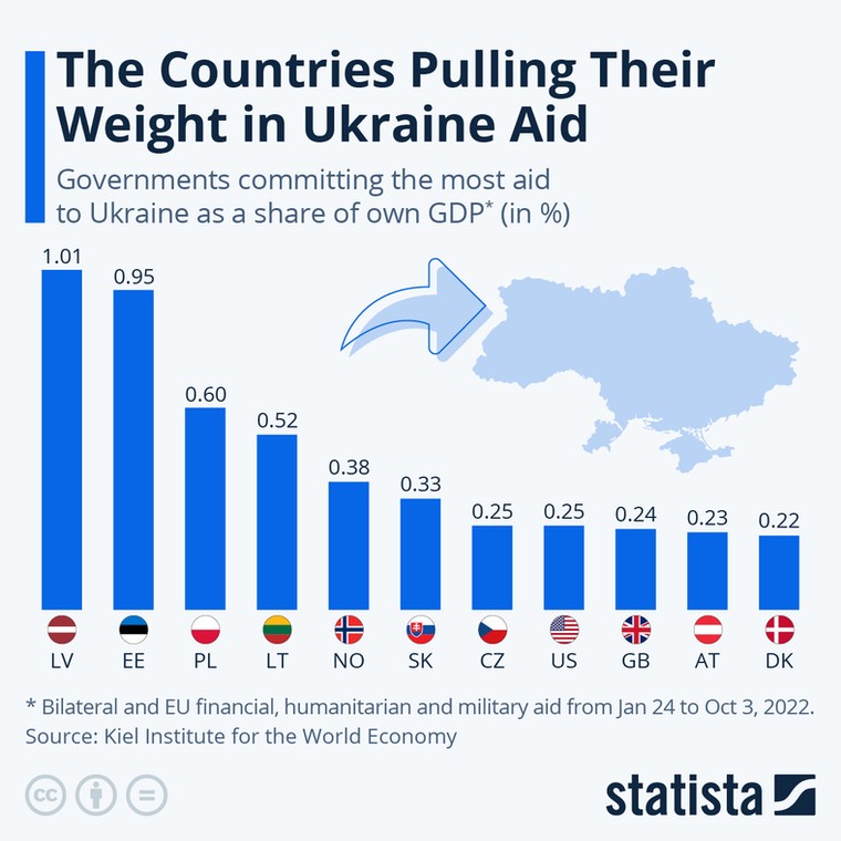 Pomoc państw dla Ukrainy w ujęciu względnym (jako proc. PKB)