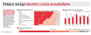Polacy wciąż niezbyt cenią urzędników