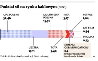 Rynek telewizji kablowej: sprzedaż Multimedia Polska po wakacjach