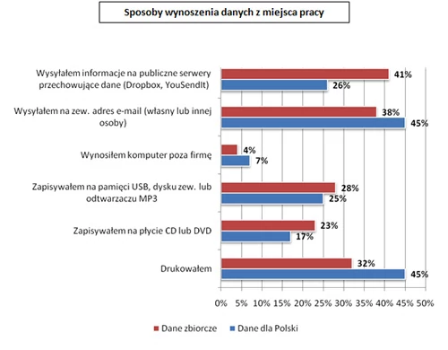 Ciekawe jest to, że niektórzy pracownicy uznali, że najlepiej zabezpieczą firmowe dane, wynosząc je poza biuro