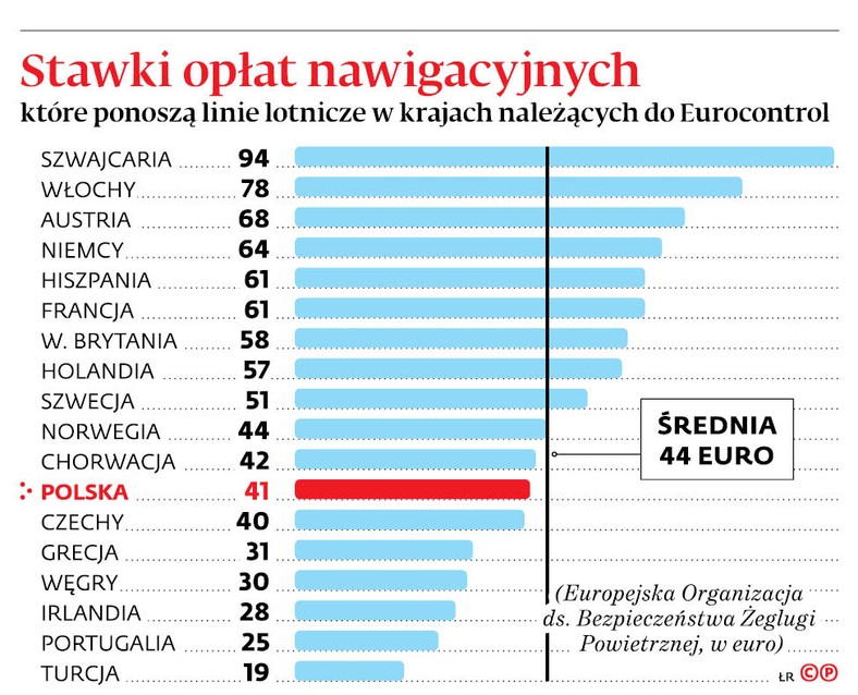 Stawki opłat nawigacyjnych które, ponoszą linie lotnicze w krajach należących do Eurocontrol