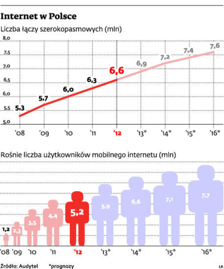 Internet w Polsce