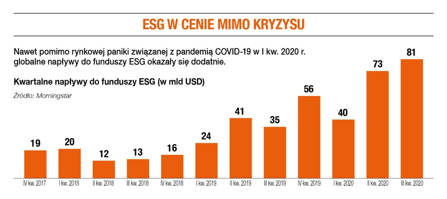 ESG w cenie mimo kryzysu