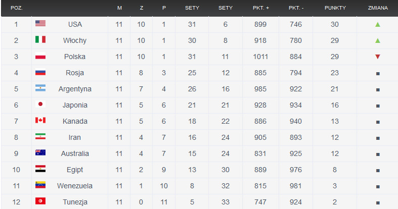 Tabela Pucharu Świata siatkarzy - Japonia 2015
