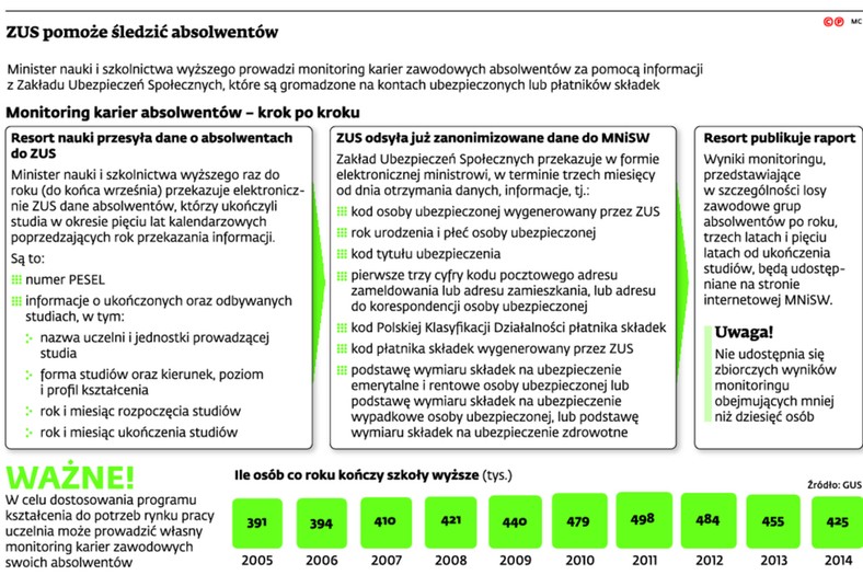 ZUS pomoże śledzić absolwentów