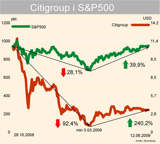 Citigroup i SP500