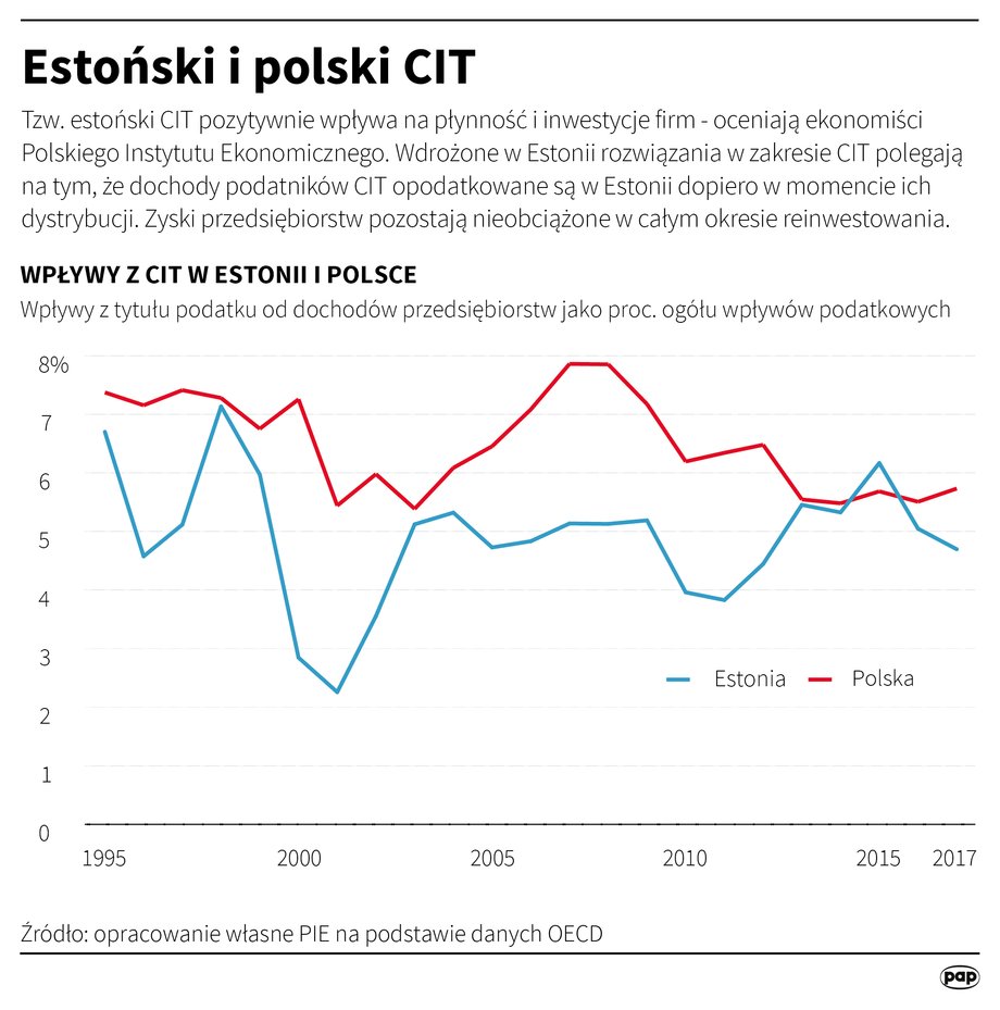 Estoński i polski CIT