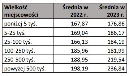 Zarobki lekarzy w 2023 r.