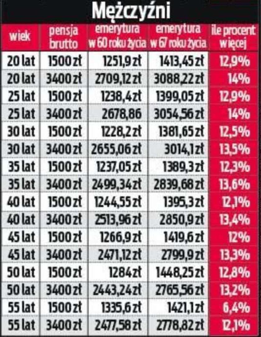 7 lat pracy i 1000 zł więcej emerytury