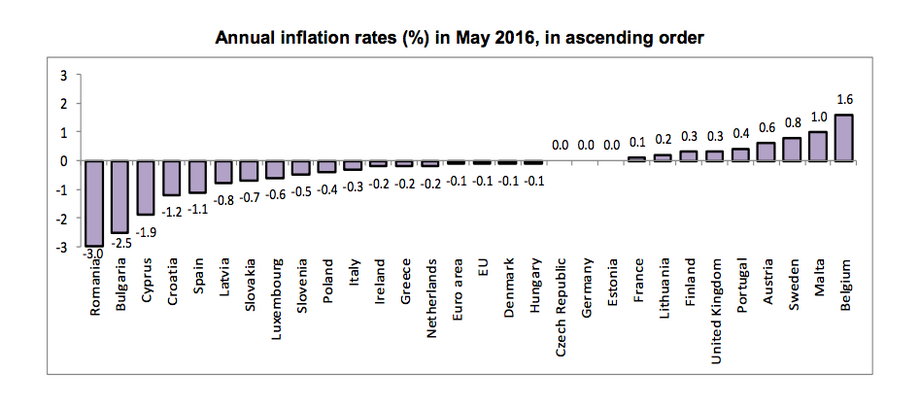 Roczna stopa inflacji w poszczególnych krajach Europy
