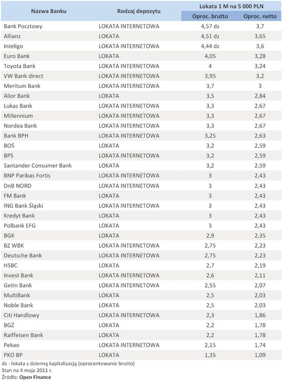 Oferta depozytowa banków – maj 2011 r. - lokata 5 tys. zł na 1 miesiąc