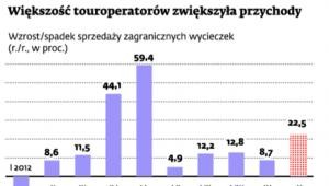 Większość touroperatorów zwiększyła przychody